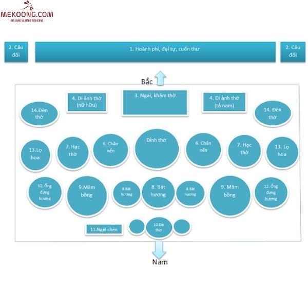 Sơ đồ bài trí bàn thờ gia tiên đúng phong thủy Sơ đồ bài trí bàn thờ gia tiên đúng phong thủy