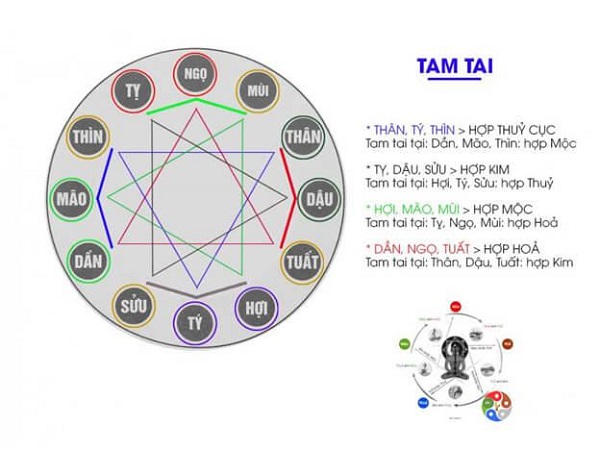 Cách tính tam tai tuổi Kỷ Dậu