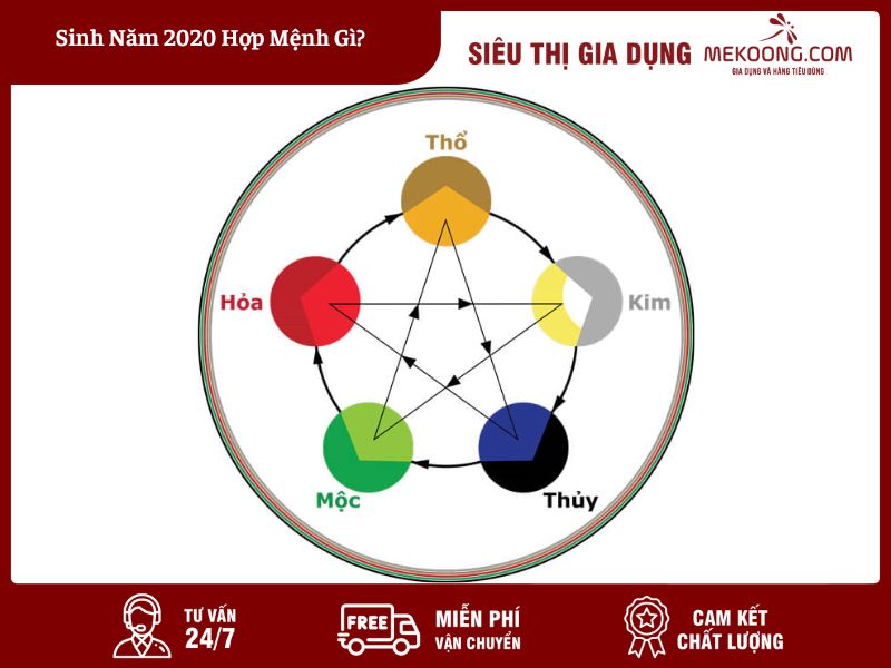 Sinh Năm 2020 Hợp Mệnh Gì